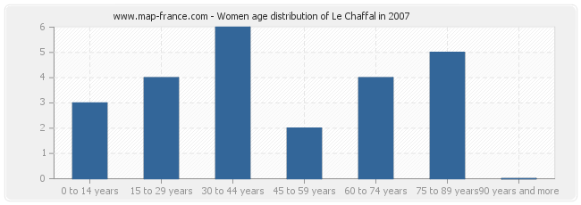 Women age distribution of Le Chaffal in 2007